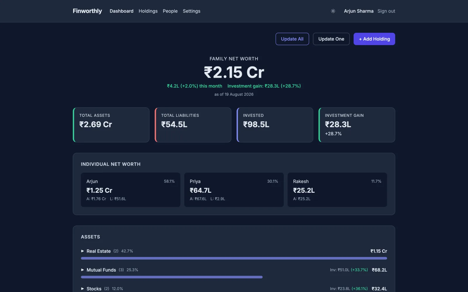 Finworthly dashboard showing a family net worth of Rs 2.15 Cr, with total assets, liabilities, invested amount and investment gain, a per-person breakdown for three family members, and asset categories with percentage shares